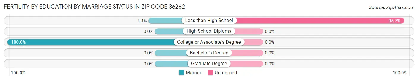 Female Fertility by Education by Marriage Status in Zip Code 36262