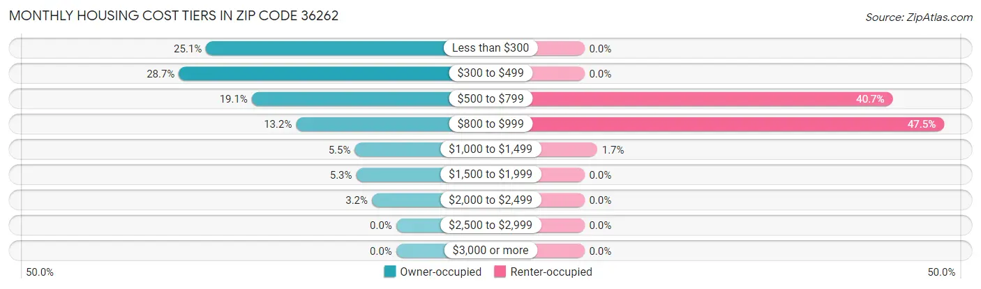 Monthly Housing Cost Tiers in Zip Code 36262