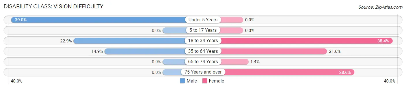 Disability in Zip Code 36262: <span>Vision Difficulty</span>