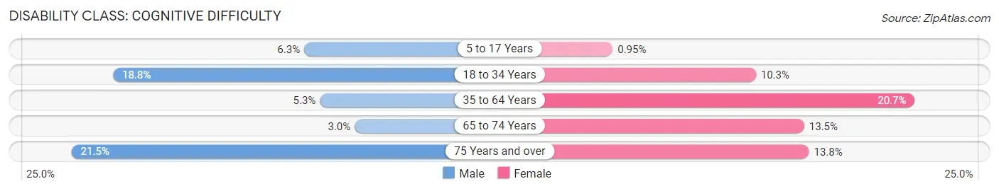 Disability in Zip Code 36375: <span>Cognitive Difficulty</span>