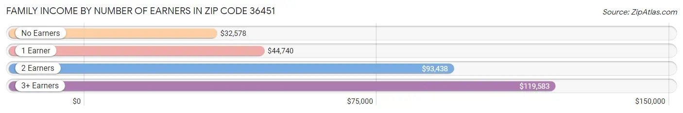 Family Income by Number of Earners in Zip Code 36451