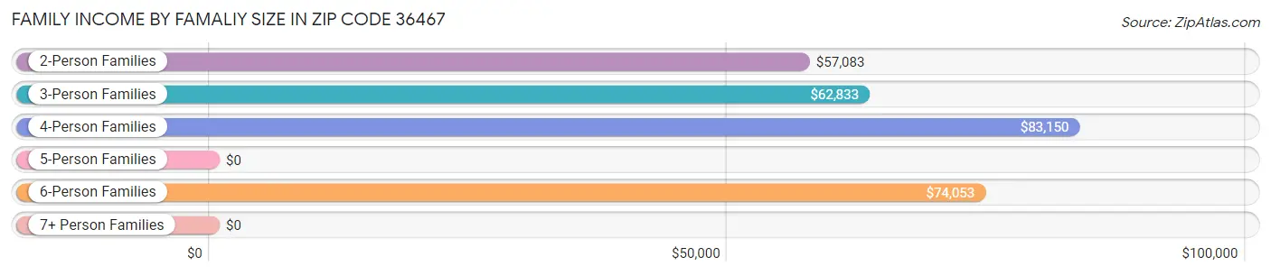Family Income by Famaliy Size in Zip Code 36467