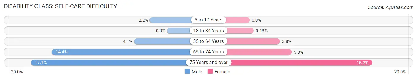Disability in Zip Code 36467: <span>Self-Care Difficulty</span>