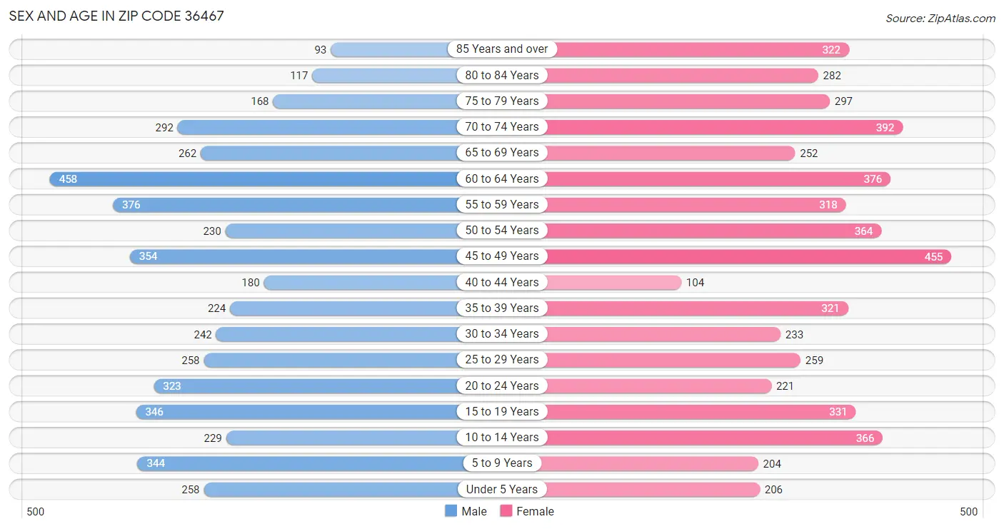 Sex and Age in Zip Code 36467