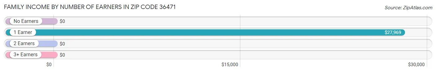 Family Income by Number of Earners in Zip Code 36471
