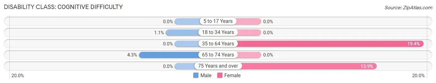 Disability in Zip Code 36475: <span>Cognitive Difficulty</span>