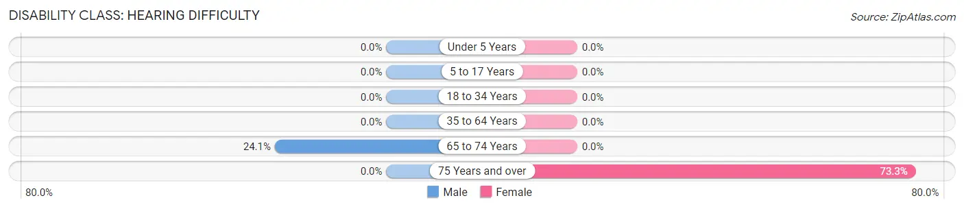 Disability in Zip Code 36505: <span>Hearing Difficulty</span>