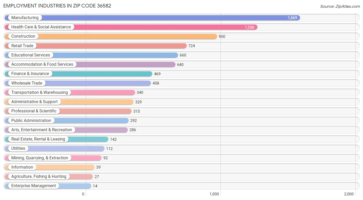 Employment Industries in Zip Code 36582