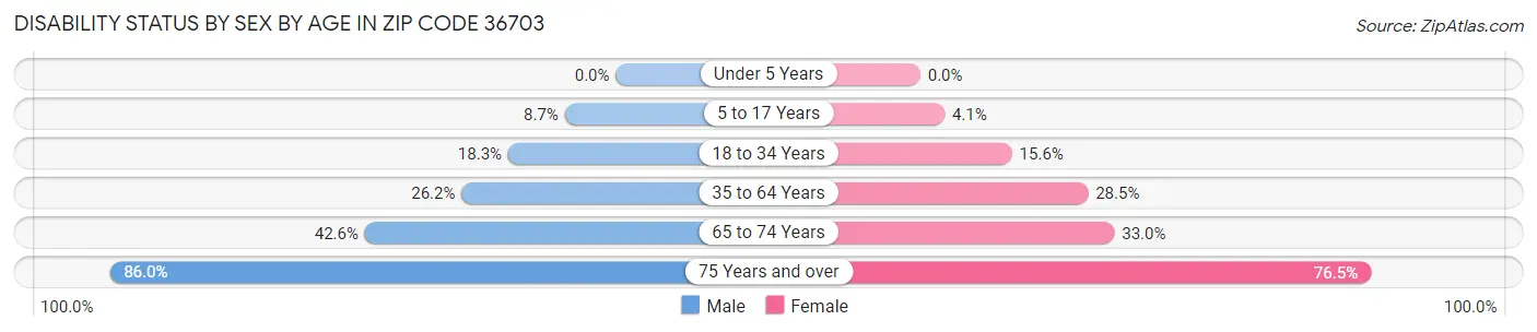 Disability Status by Sex by Age in Zip Code 36703