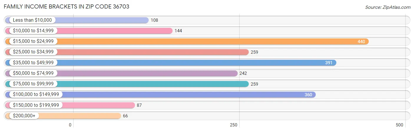 Family Income Brackets in Zip Code 36703