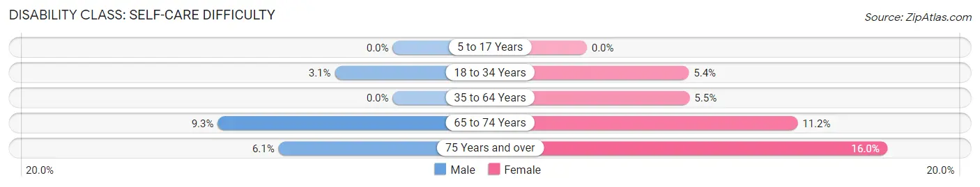 Disability in Zip Code 36726: <span>Self-Care Difficulty</span>