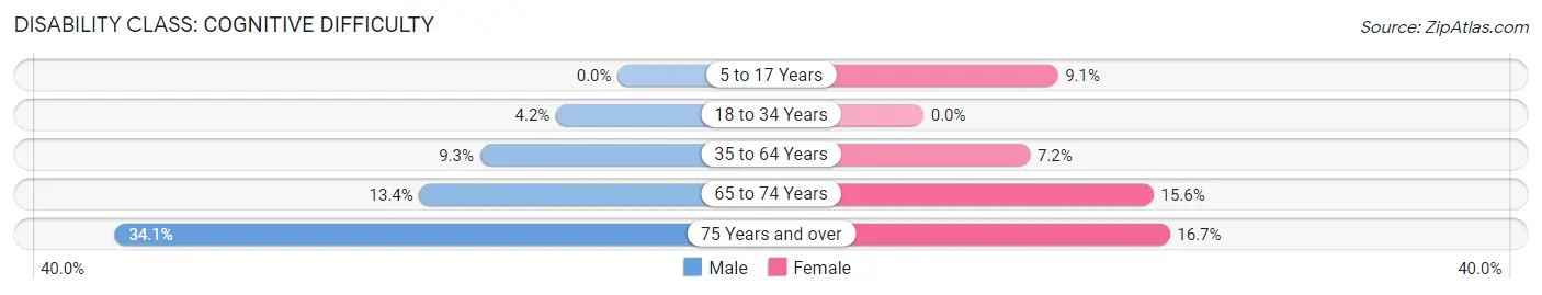 Disability in Zip Code 36862: <span>Cognitive Difficulty</span>