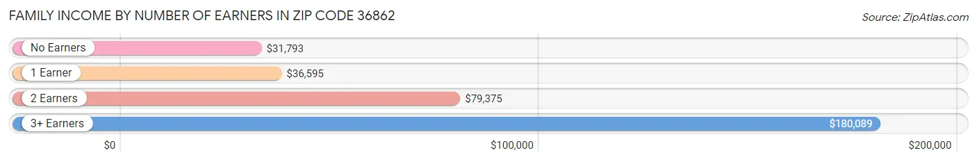 Family Income by Number of Earners in Zip Code 36862
