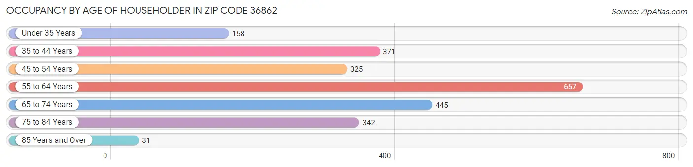 Occupancy by Age of Householder in Zip Code 36862