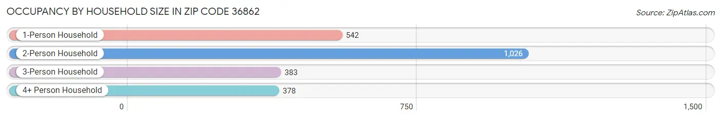 Occupancy by Household Size in Zip Code 36862