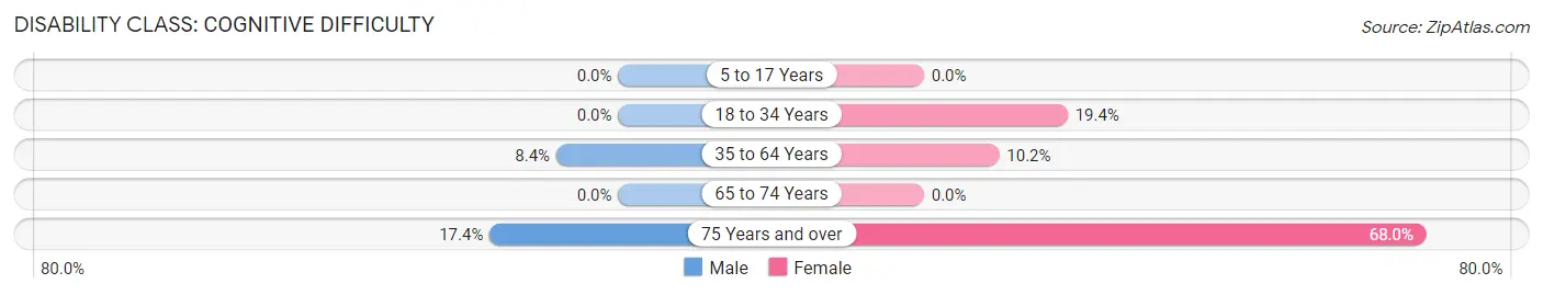Disability in Zip Code 36916: <span>Cognitive Difficulty</span>