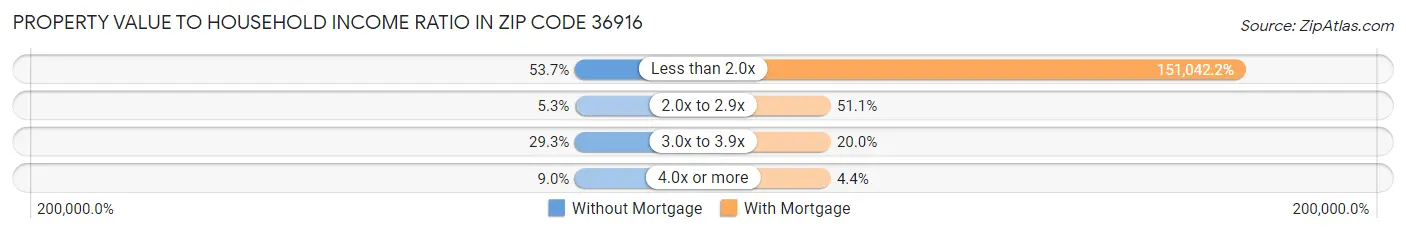 Property Value to Household Income Ratio in Zip Code 36916
