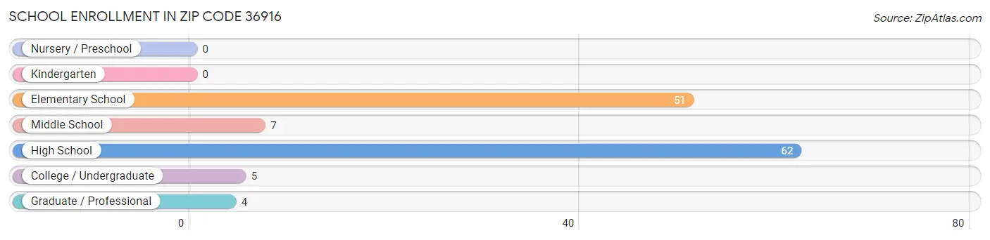 School Enrollment in Zip Code 36916