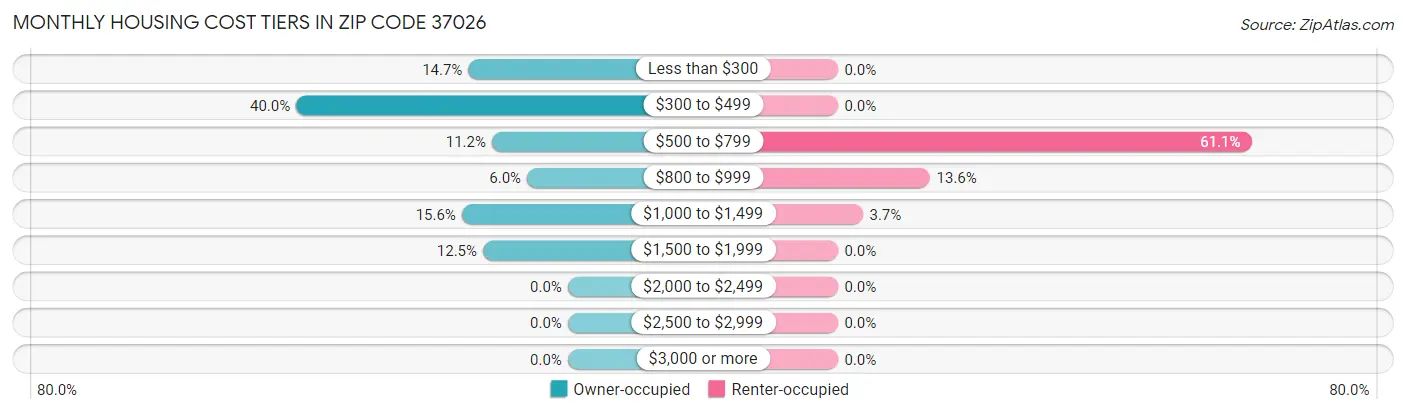 Monthly Housing Cost Tiers in Zip Code 37026