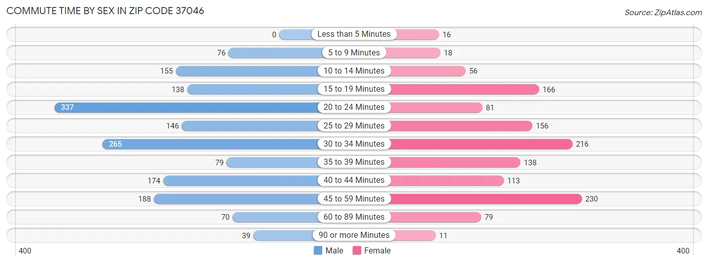 Commute Time by Sex in Zip Code 37046