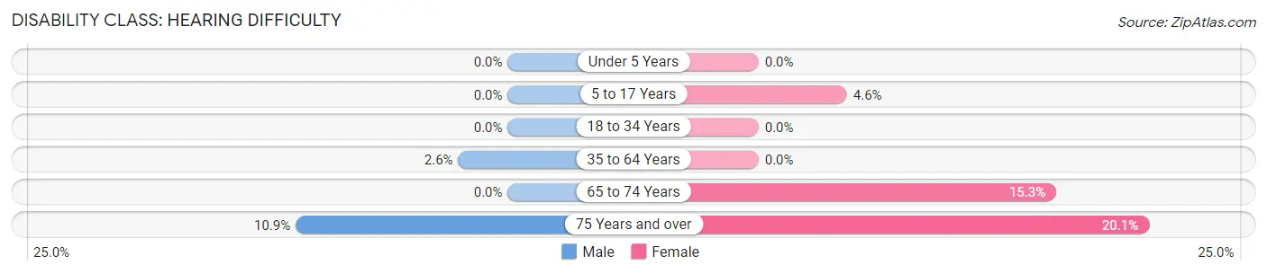 Disability in Zip Code 37046: <span>Hearing Difficulty</span>
