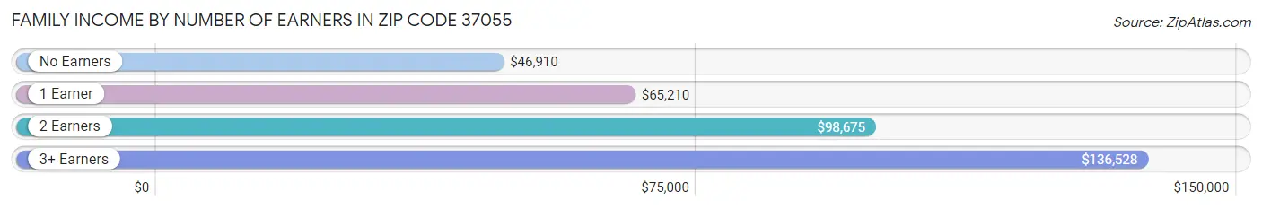 Family Income by Number of Earners in Zip Code 37055