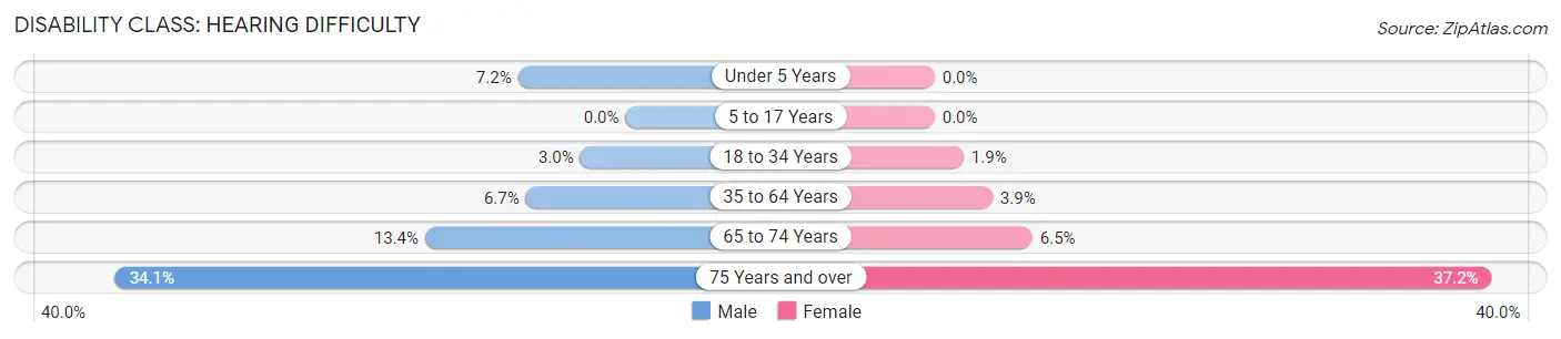 Disability in Zip Code 37055: <span>Hearing Difficulty</span>