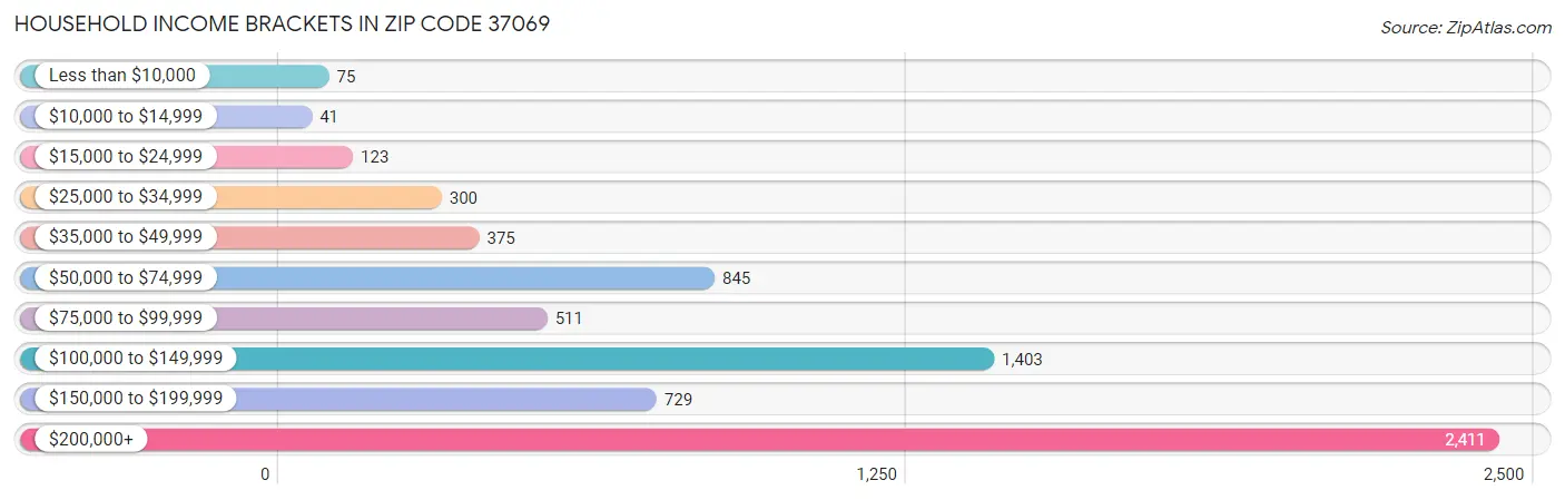Household Income Brackets in Zip Code 37069