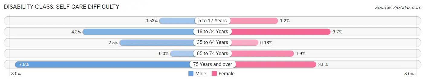 Disability in Zip Code 37069: <span>Self-Care Difficulty</span>