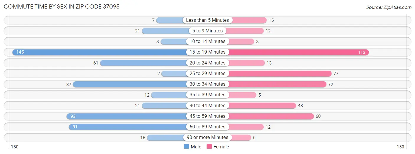 Commute Time by Sex in Zip Code 37095