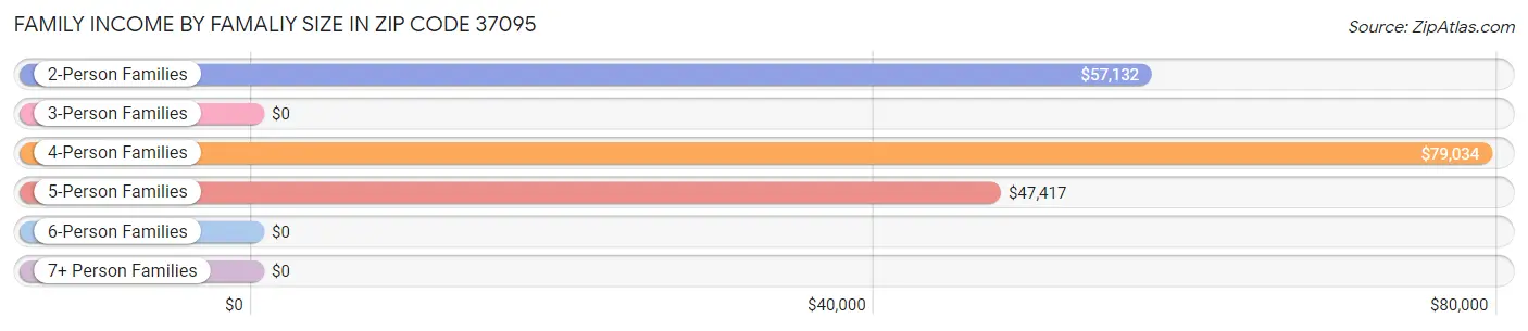 Family Income by Famaliy Size in Zip Code 37095