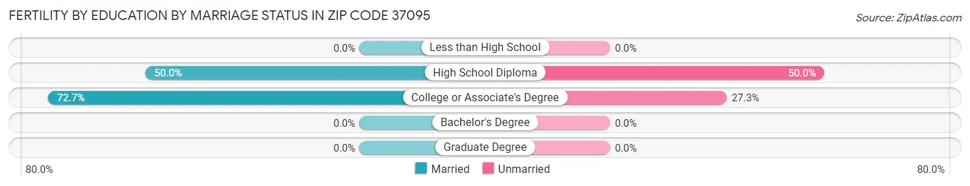 Female Fertility by Education by Marriage Status in Zip Code 37095