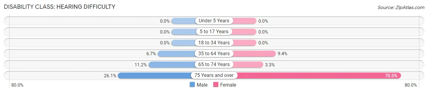 Disability in Zip Code 37095: <span>Hearing Difficulty</span>
