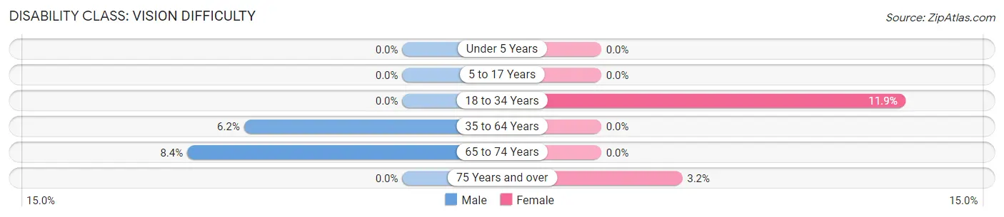 Disability in Zip Code 37095: <span>Vision Difficulty</span>