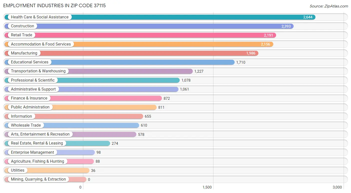Employment Industries in Zip Code 37115