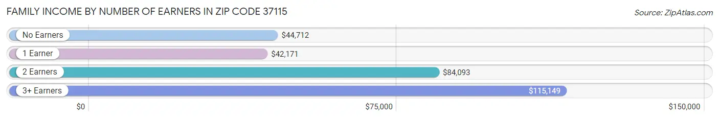 Family Income by Number of Earners in Zip Code 37115