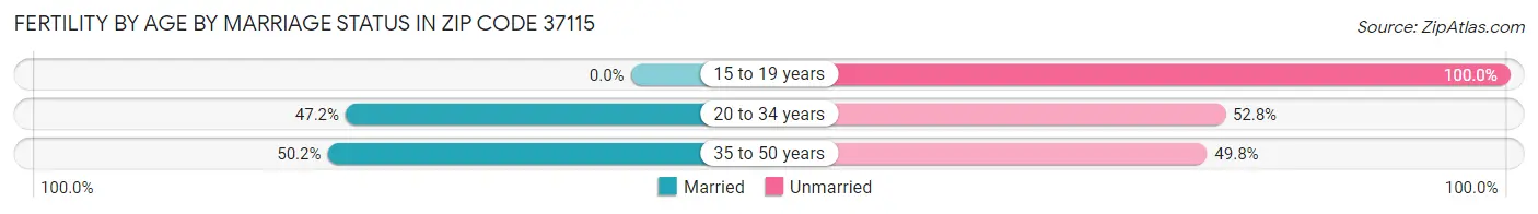 Female Fertility by Age by Marriage Status in Zip Code 37115