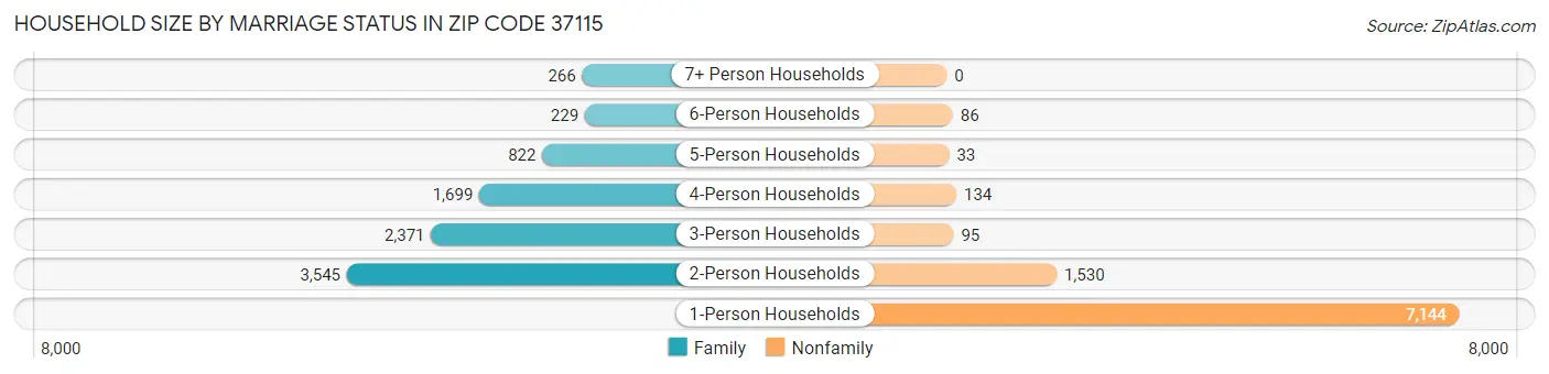 Household Size by Marriage Status in Zip Code 37115