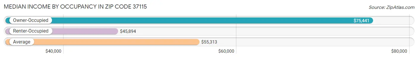 Median Income by Occupancy in Zip Code 37115