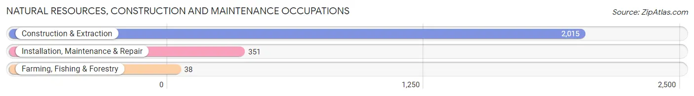 Natural Resources, Construction and Maintenance Occupations in Zip Code 37115