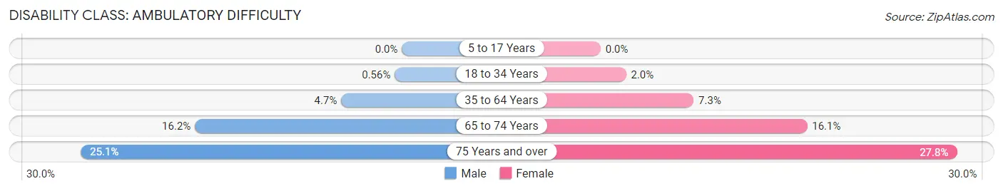 Disability in Zip Code 37127: <span>Ambulatory Difficulty</span>