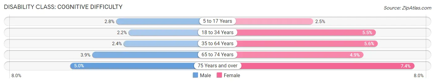 Disability in Zip Code 37128: <span>Cognitive Difficulty</span>