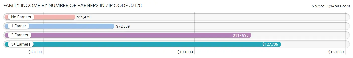 Family Income by Number of Earners in Zip Code 37128