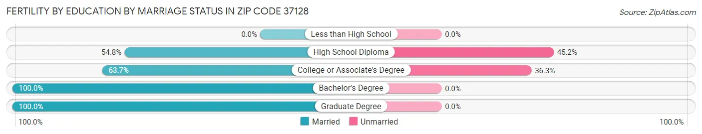 Female Fertility by Education by Marriage Status in Zip Code 37128