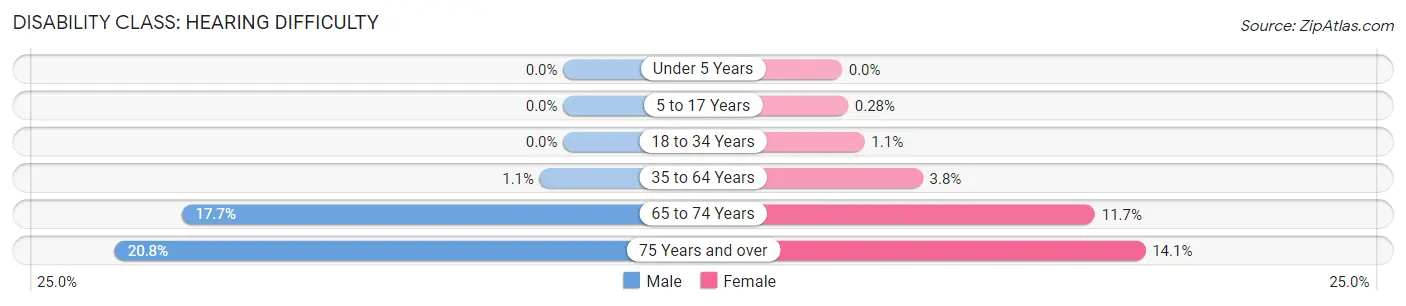 Disability in Zip Code 37128: <span>Hearing Difficulty</span>
