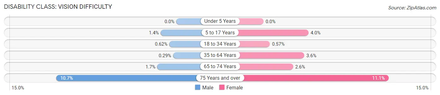 Disability in Zip Code 37128: <span>Vision Difficulty</span>