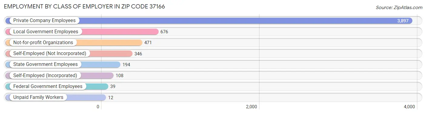 Employment by Class of Employer in Zip Code 37166