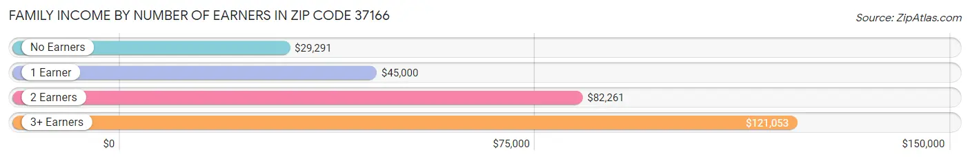 Family Income by Number of Earners in Zip Code 37166