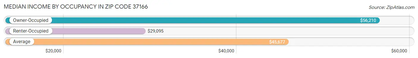 Median Income by Occupancy in Zip Code 37166