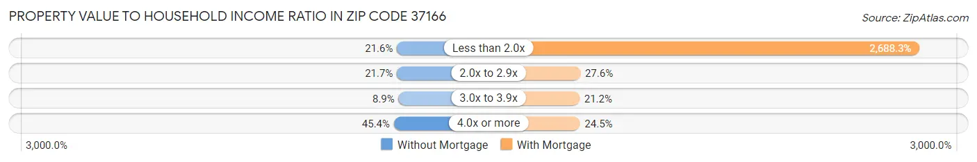 Property Value to Household Income Ratio in Zip Code 37166